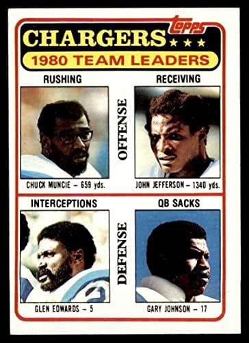 1981 Topps 282 Töltők Vezetők & Lista Chuck Muncie/John Jefferson/Glen Edwards/Gary Johnson San Diego Chargers (Foci Kártya)